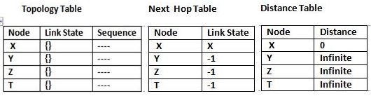 Global State Routing : Sample Tables